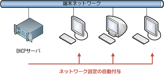 DHCPサーバ動作