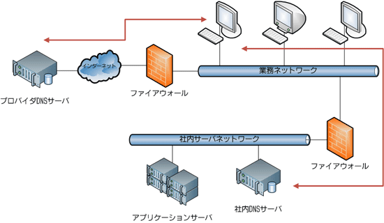 DNSサーバ設置例