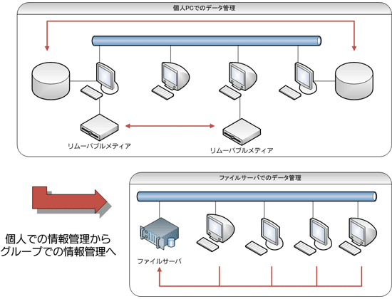 データの個人管理からグループ管理へ