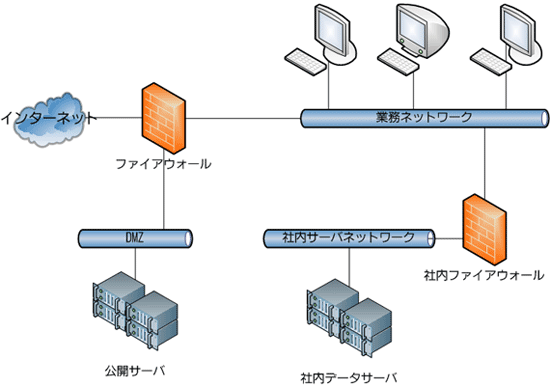 ファイアウォール設置例