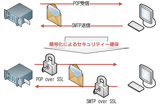 メール通信を暗号化