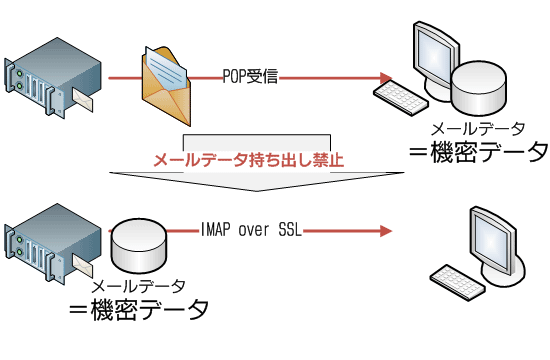 メールデータをサーバで一括管理