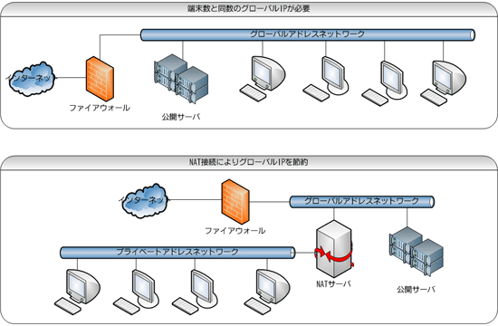 NAT導入メリット