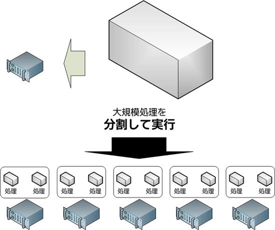 大規模処理を分割して実行