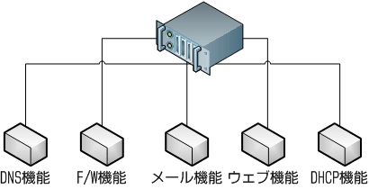 サーバ機能の集約