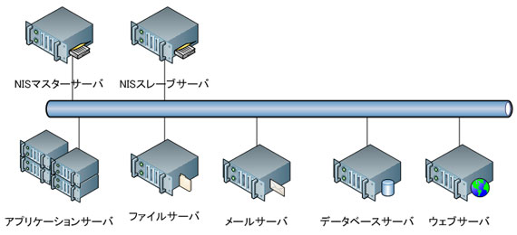 NISサービスネットワーク